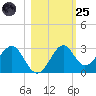 Ochlockonee Bay tide chart for Tuesday, October 25, 2022