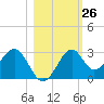 Ochlockonee Bay tide chart for Wednesday, October 26, 2022