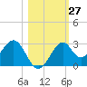 Ochlockonee Bay tide chart for Thursday, October 27, 2022