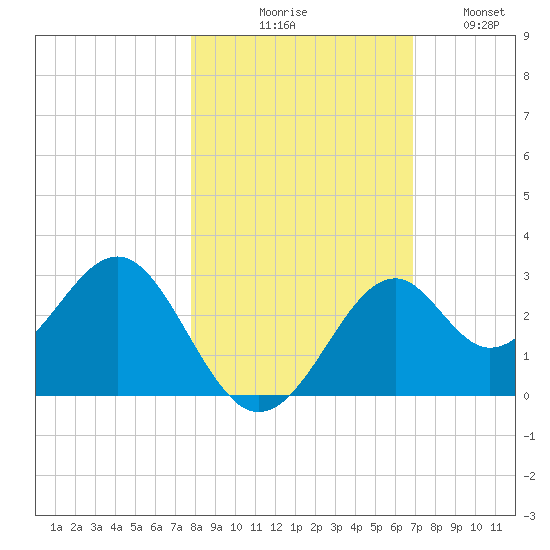Ochlockonee Bay tide chart for Friday, October 28, 2022