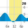 Ochlockonee Bay tide chart for Friday, October 28, 2022