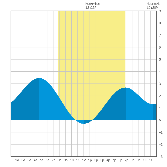 Ochlockonee Bay tide chart for Saturday, October 29, 2022