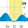 Ochlockonee Bay tide chart for Saturday, October 29, 2022