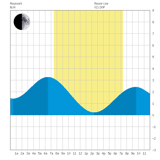 Ochlockonee Bay tide chart for Sunday, October 2, 2022
