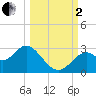 Ochlockonee Bay tide chart for Sunday, October 2, 2022