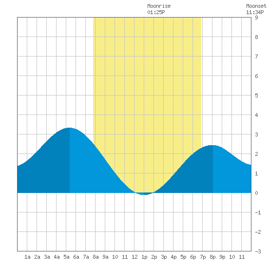 Ochlockonee Bay tide chart for Sunday, October 30, 2022