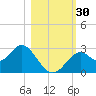 Ochlockonee Bay tide chart for Sunday, October 30, 2022