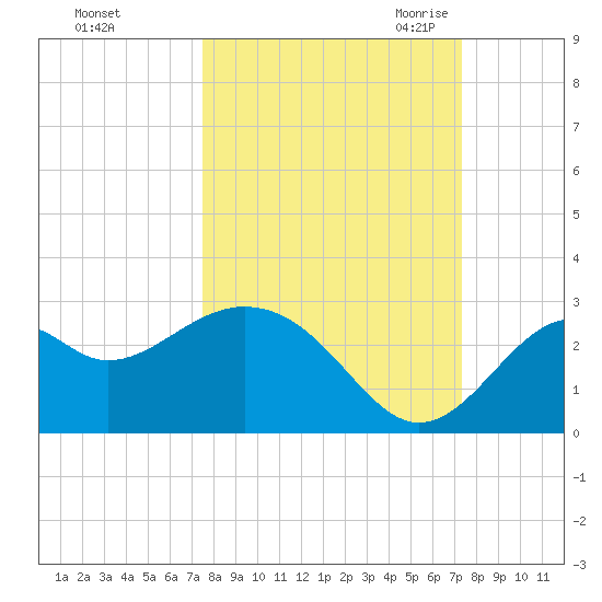 Ochlockonee Bay tide chart for Tuesday, October 4, 2022