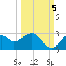 Ochlockonee Bay tide chart for Wednesday, October 5, 2022
