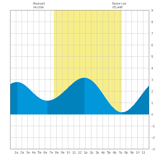 Ochlockonee Bay tide chart for Thursday, October 6, 2022