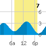 Ochlockonee Bay tide chart for Friday, October 7, 2022
