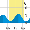 Ochlockonee Bay tide chart for Saturday, October 8, 2022