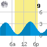 Ochlockonee Bay tide chart for Sunday, October 9, 2022