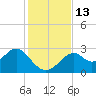 Ochlockonee Bay tide chart for Sunday, November 13, 2022