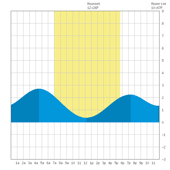 Ochlockonee Bay tide chart for Monday, November 14, 2022
