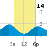 Ochlockonee Bay tide chart for Monday, November 14, 2022