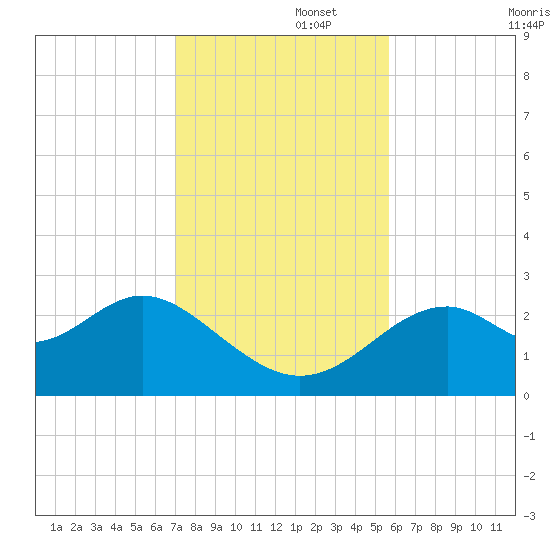 Ochlockonee Bay tide chart for Tuesday, November 15, 2022
