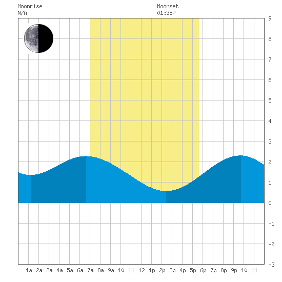 Ochlockonee Bay tide chart for Wednesday, November 16, 2022