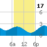 Ochlockonee Bay tide chart for Thursday, November 17, 2022
