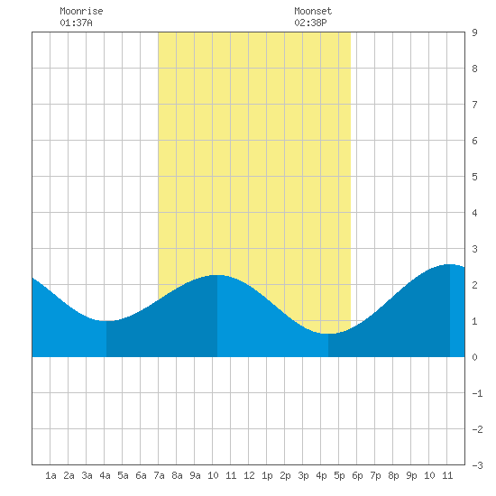 Ochlockonee Bay tide chart for Friday, November 18, 2022