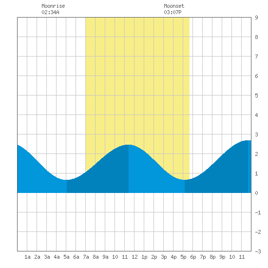 Ochlockonee Bay tide chart for Saturday, November 19, 2022
