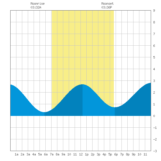 Ochlockonee Bay tide chart for Sunday, November 20, 2022