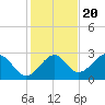 Ochlockonee Bay tide chart for Sunday, November 20, 2022