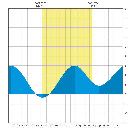 Ochlockonee Bay tide chart for Tuesday, November 22, 2022