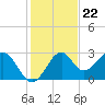 Ochlockonee Bay tide chart for Tuesday, November 22, 2022