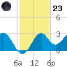 Ochlockonee Bay tide chart for Wednesday, November 23, 2022