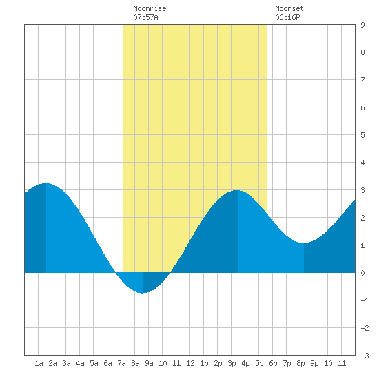 Ochlockonee Bay tide chart for Thursday, November 24, 2022