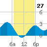 Ochlockonee Bay tide chart for Sunday, November 27, 2022