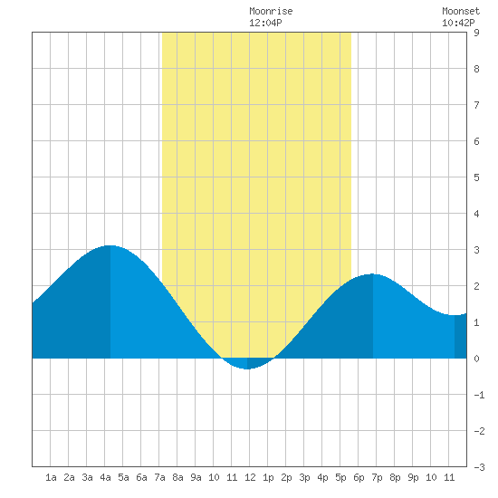 Ochlockonee Bay tide chart for Monday, November 28, 2022