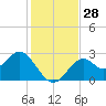 Ochlockonee Bay tide chart for Monday, November 28, 2022