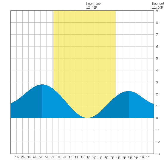 Ochlockonee Bay tide chart for Tuesday, November 29, 2022