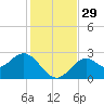 Ochlockonee Bay tide chart for Tuesday, November 29, 2022