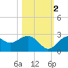 Ochlockonee Bay tide chart for Wednesday, November 2, 2022