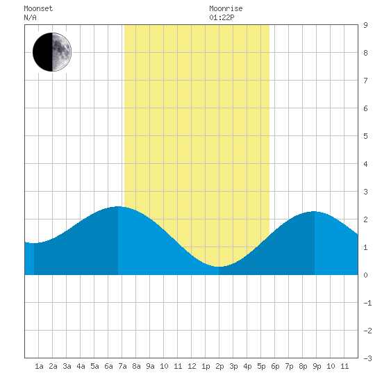 Ochlockonee Bay tide chart for Wednesday, November 30, 2022