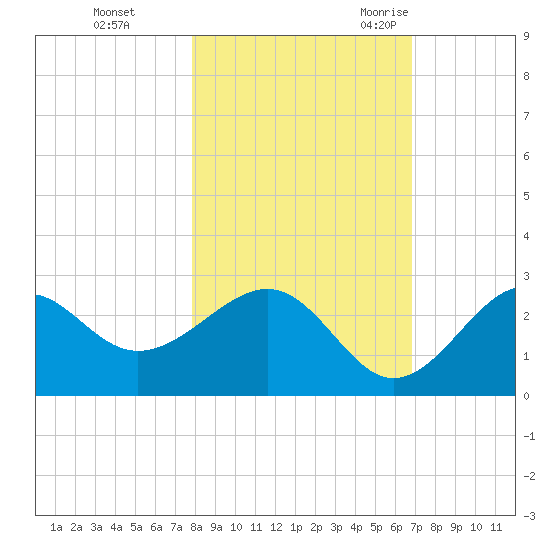 Ochlockonee Bay tide chart for Thursday, November 3, 2022