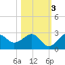 Ochlockonee Bay tide chart for Thursday, November 3, 2022