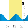 Ochlockonee Bay tide chart for Saturday, November 5, 2022