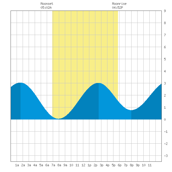 Ochlockonee Bay tide chart for Sunday, November 6, 2022