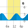 Ochlockonee Bay tide chart for Sunday, November 6, 2022