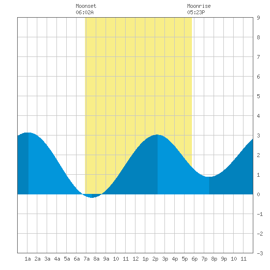 Ochlockonee Bay tide chart for Monday, November 7, 2022