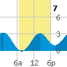 Ochlockonee Bay tide chart for Monday, November 7, 2022