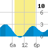 Ochlockonee Bay tide chart for Saturday, December 10, 2022