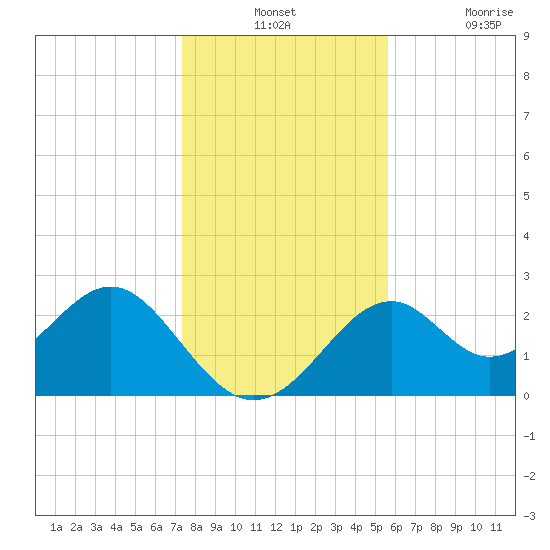 Ochlockonee Bay tide chart for Monday, December 12, 2022