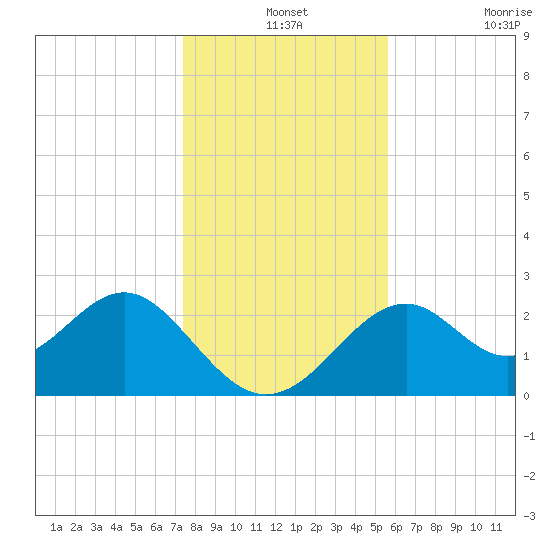 Ochlockonee Bay tide chart for Tuesday, December 13, 2022