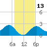 Ochlockonee Bay tide chart for Tuesday, December 13, 2022