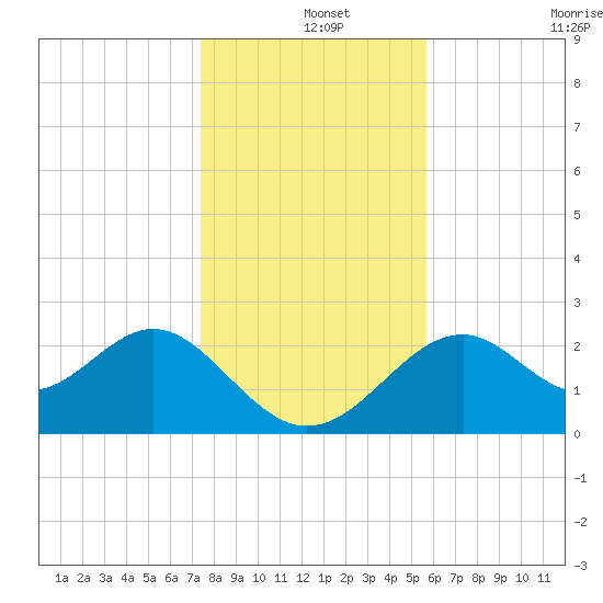 Ochlockonee Bay tide chart for Wednesday, December 14, 2022